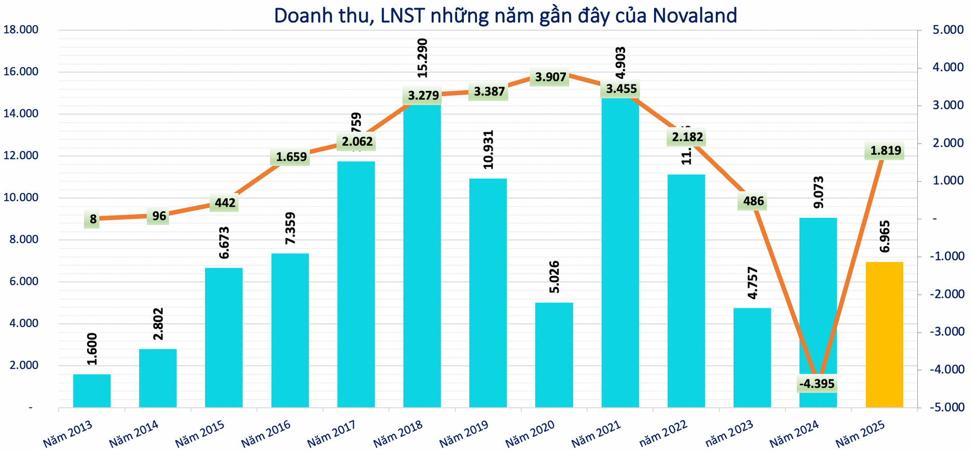Novaland (NVL) tiếp tục chậm trả hơn 111 tỷ đồng trái phiếu trong ngày đón Chủ tịch HĐQT mới - Ảnh 1.