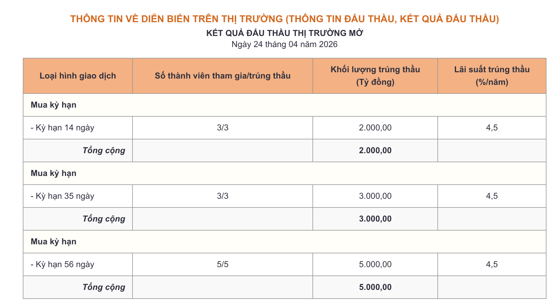 Bản tin tiền tệ 24/4: NHNN bơm ròng gần 5.000 tỷ đồng, lãi suất qua đêm neo mức 4,5% - Ảnh 1.