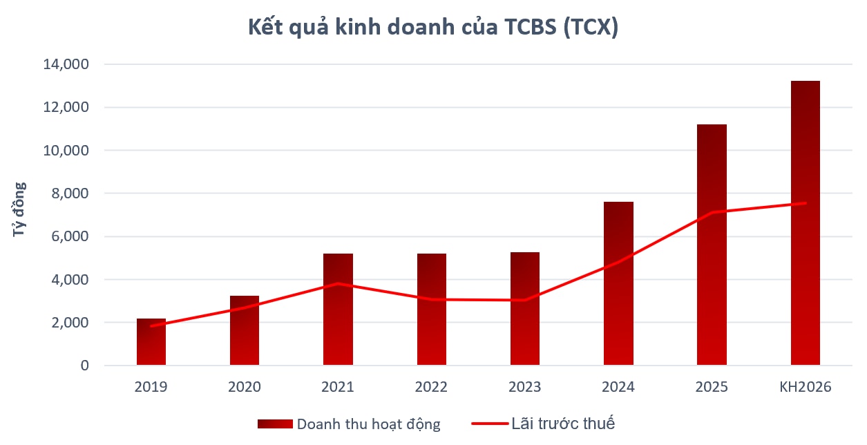 [Live] ĐHĐCĐ TCBS (TCX): Đặt mục ti&ecirc;u l&atilde;i hơn 7.500 tỷ đồng, chia 460 triệu cổ phiếu thưởng - Ảnh 2.