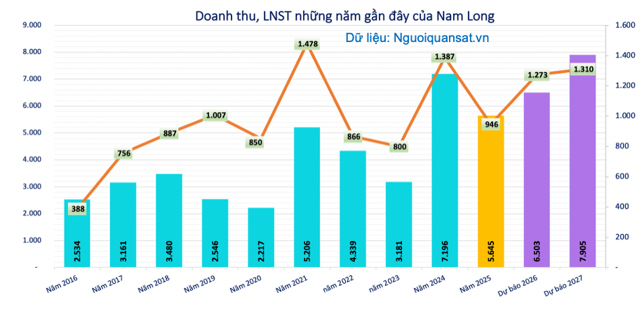 [Live] ĐHĐCĐ Nam Long: 'Why NLG' và bài toán giữ đà phát triển, mục tiêu doanh số 23.400 tỷ đồng - Ảnh 2.