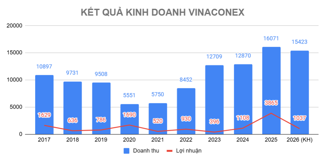 [LIVE] ĐHĐCĐ Vinaconex (VCG): Đặt kế hoạch lãi hơn 1.000 tỷ, bầu bổ sung 2 thành viên HĐQT - Ảnh 1.