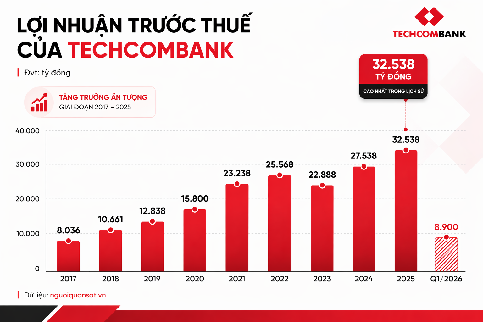 [Live] ĐHĐCĐ Techcombank: Trích gần 5.000 tỷ trả cổ tức tiền mặt, ESOP 17 triệu cổ phiếu giá 10.000 đồng - Ảnh 1.