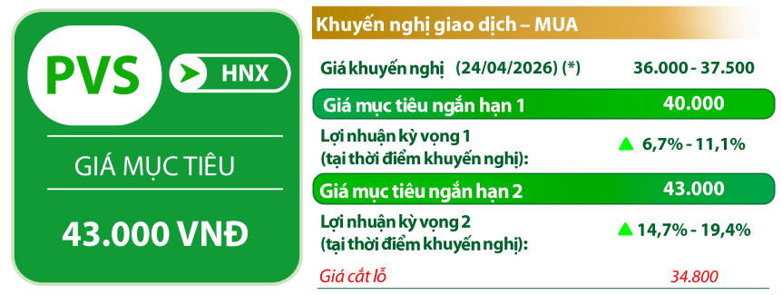 VDSC đưa các chỉ báo đối với cổ phiếu PVS