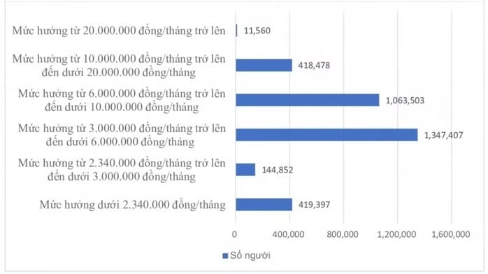Lương hưu: Hơn 11.500 người nhận trên 20 triệu đồng/tháng - Ảnh 1.