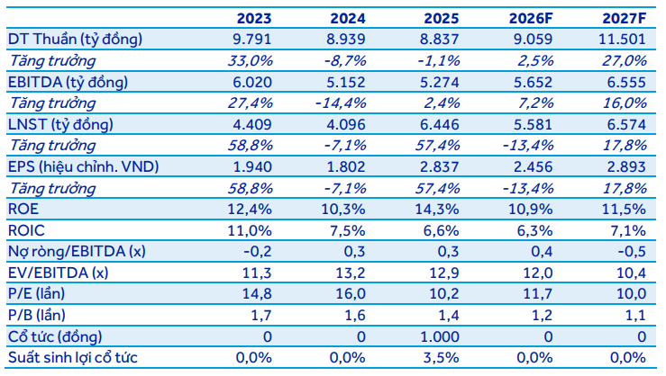 ACBS dự phóng công suất của VRE giai đoạn 2026–2027