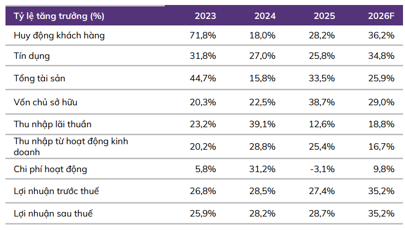 ABS dự phóng các chỉ số tài chính của HDB trong năm 2026