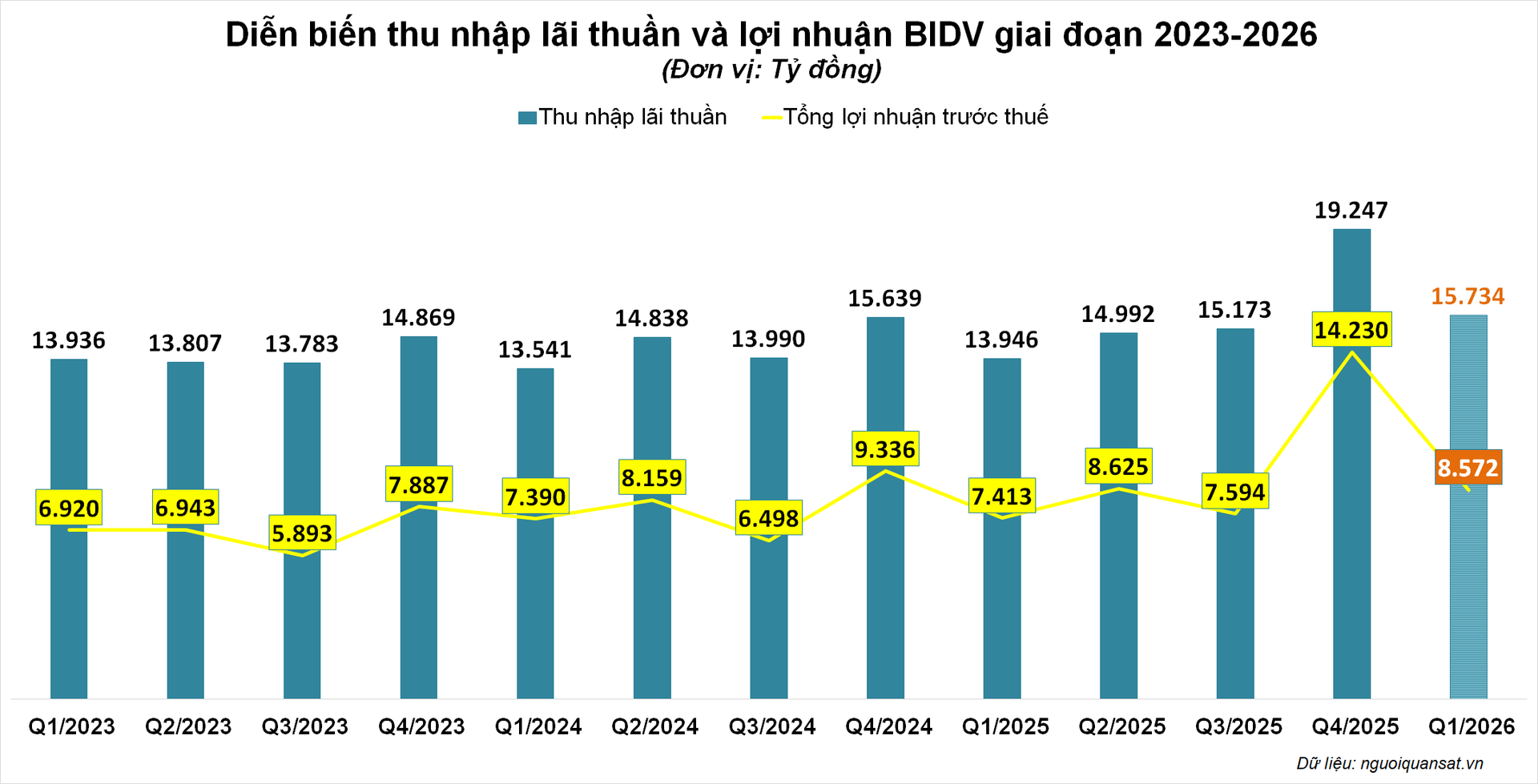 Nguồn: Tổng hợp từ báo cáo tài chính BIDV