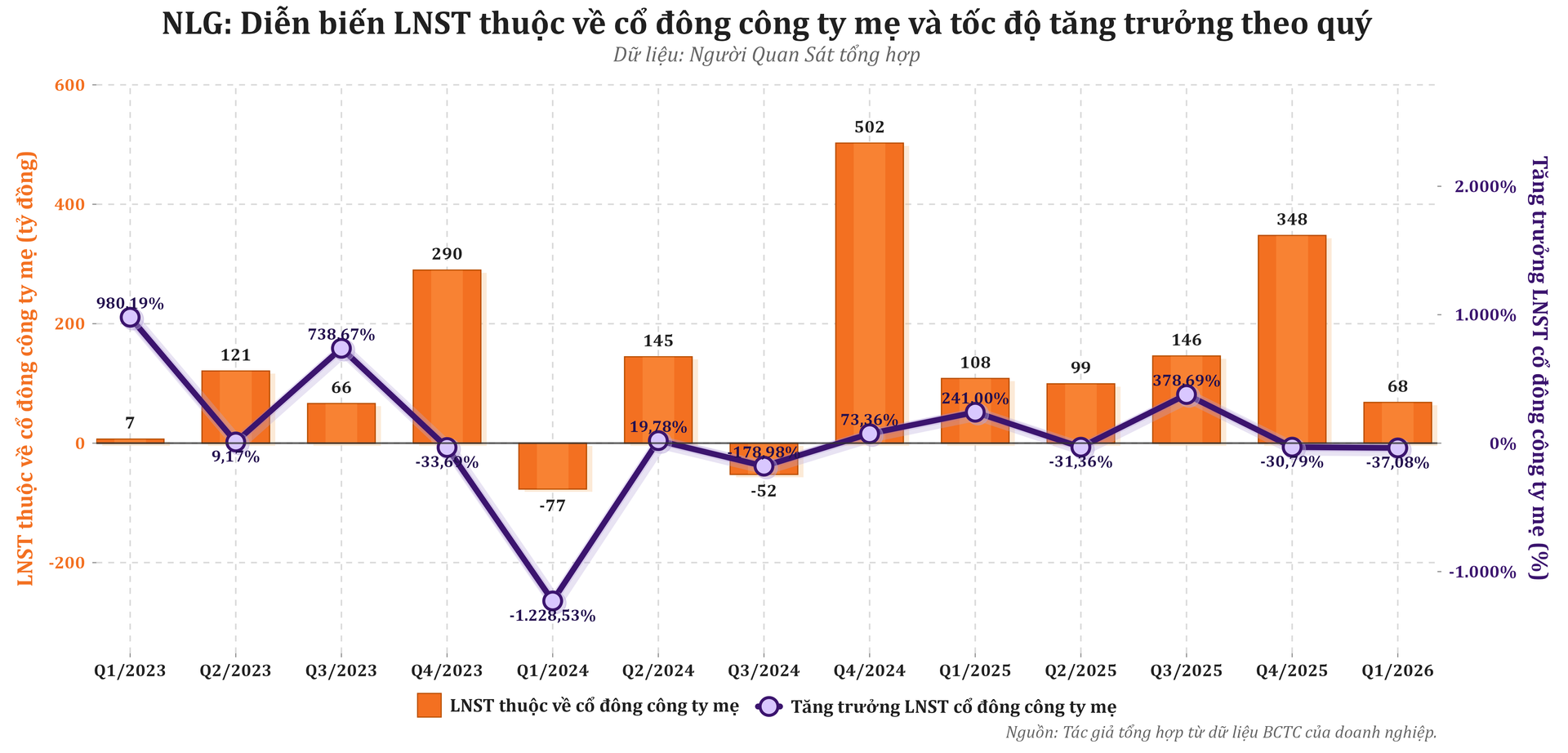 Lợi nhuận cổ đông mẹ của NLG biến động theo chu kỳ bàn giao và cơ cấu ghi nhận từng quý
