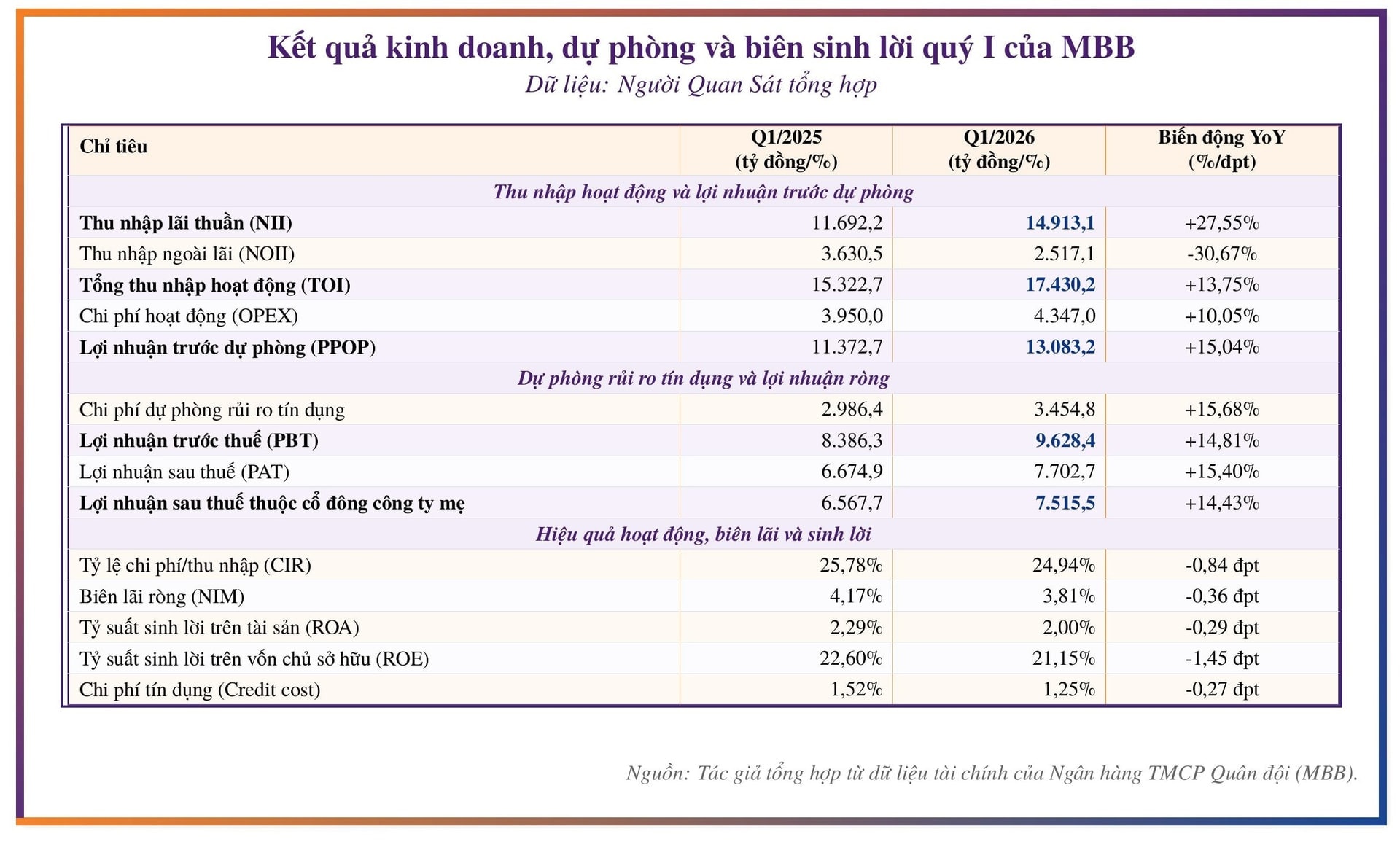 MB vượt 1,12 triệu tỷ đồng dư nợ, thu nhập lãi thuần tăng 28% trong quý I/2026 - Ảnh 3.