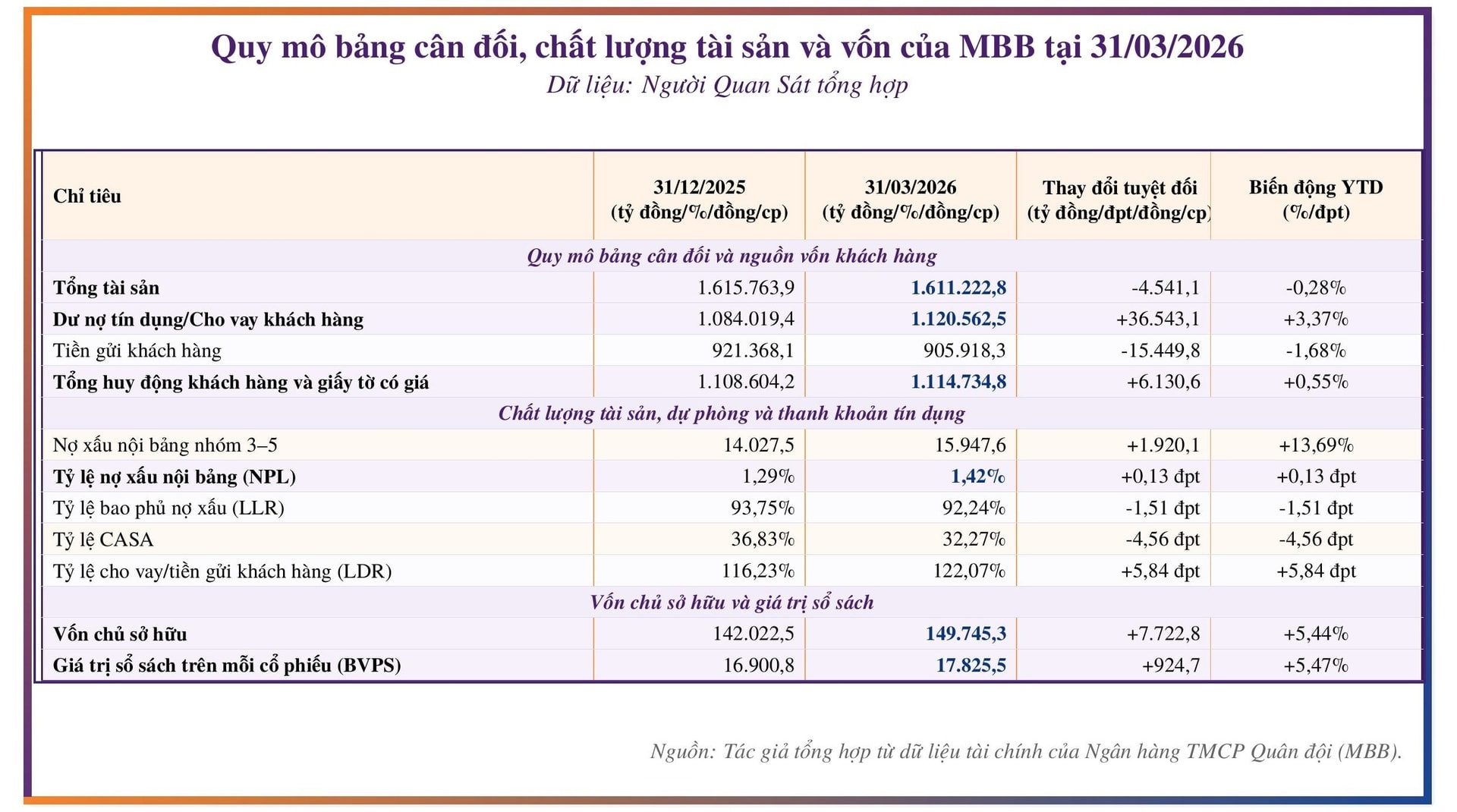 MB vượt 1,12 triệu tỷ đồng dư nợ, thu nhập lãi thuần tăng 28% trong quý I/2026 - Ảnh 2.