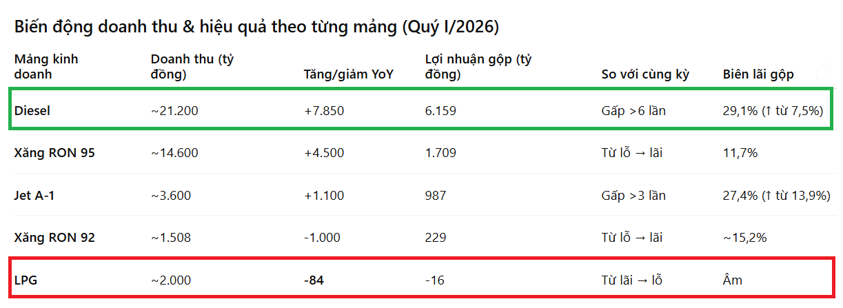 Bóc tách hơn 9.500 tỷ lợi nhuận gộp quý I/2026 của BSR: 65% đến từ một loại nhiên liệu 'xương sống', không phải xăng - Ảnh 2.