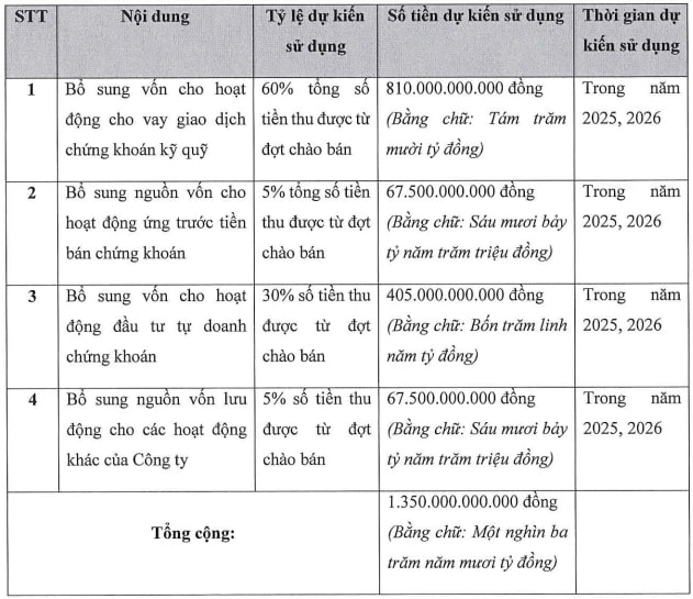 CTCK liên quan ông Nguyễn Văn Thiện, Nguyễn Tấn Dũng đặt mục tiêu lợi nhuận 2026 tăng gấp 33 lần - Ảnh 1.