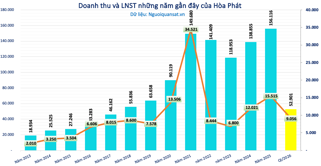 Kết quả kinh doanh của Hòa Phát