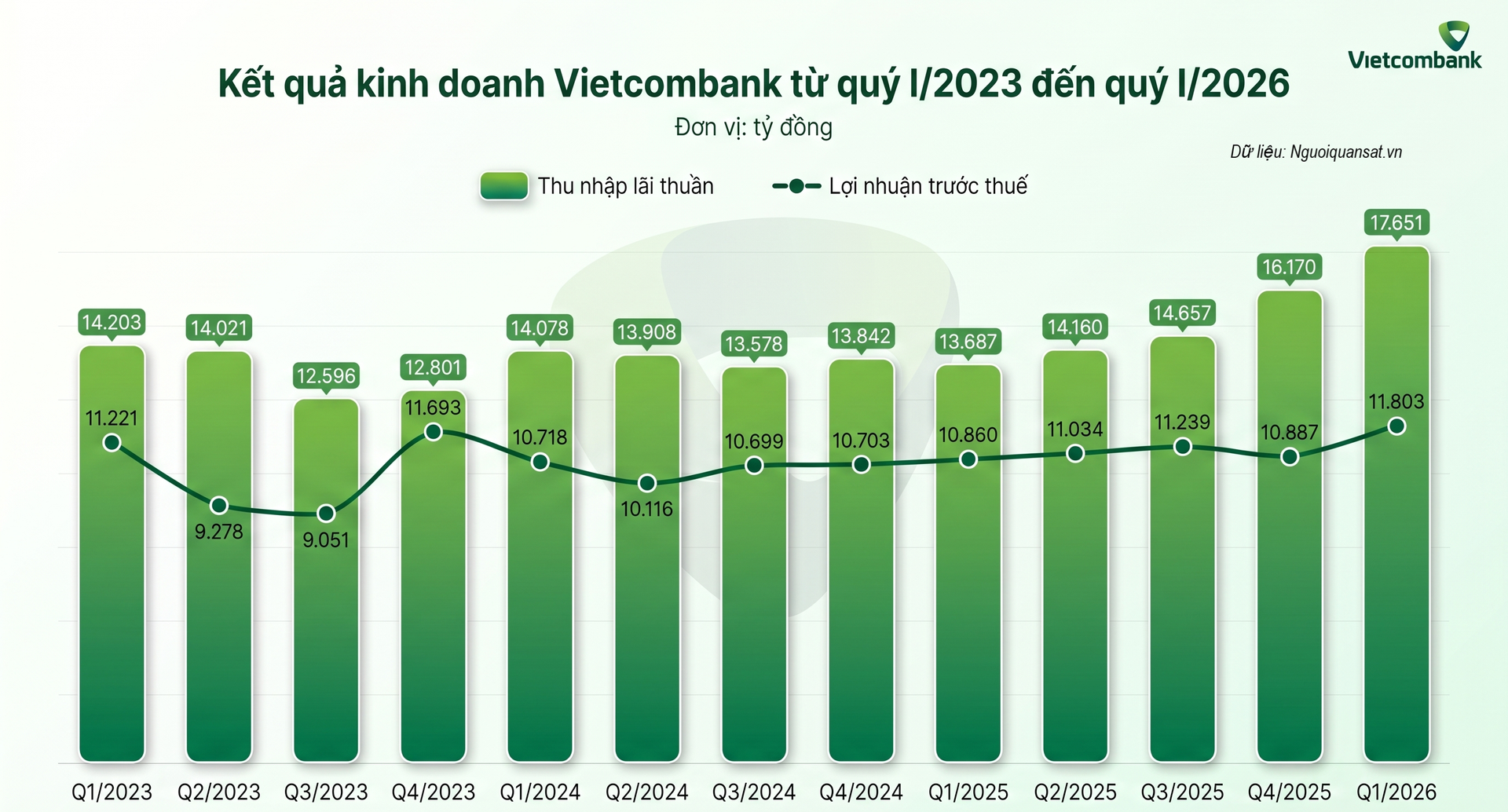 Nguồn: Tổng hợp BCTC của Vietcombank