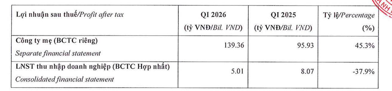 Biên gộp 55%, lãi chỉ 5 tỷ đồng: Điều gì đang xảy ra ở An Gia (AGG)? - Ảnh 2.