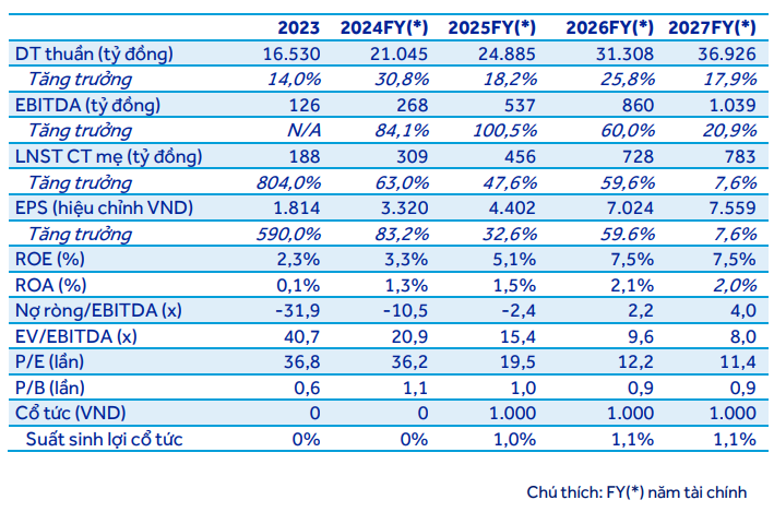 ACBS dự phóng kết quả kinh doanh của CTD năm tài chính 2026-2027