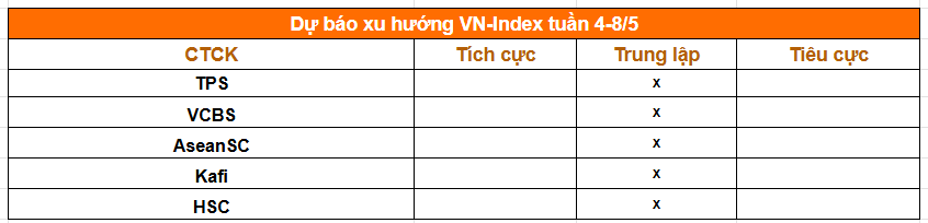 Chiến lược đầu tư tuần 4–8/5: Rủi ro điều chỉnh gia tăng, nhà đầu tư nên làm gì? - Ảnh 1.