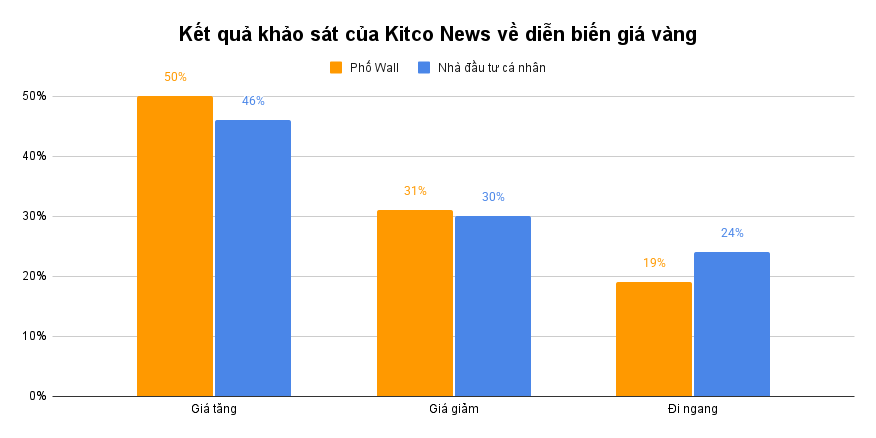 Kết quả khảo s&aacute;t của Kitco News về diễn biến gi&aacute; v&agrave;ng__ (1)
