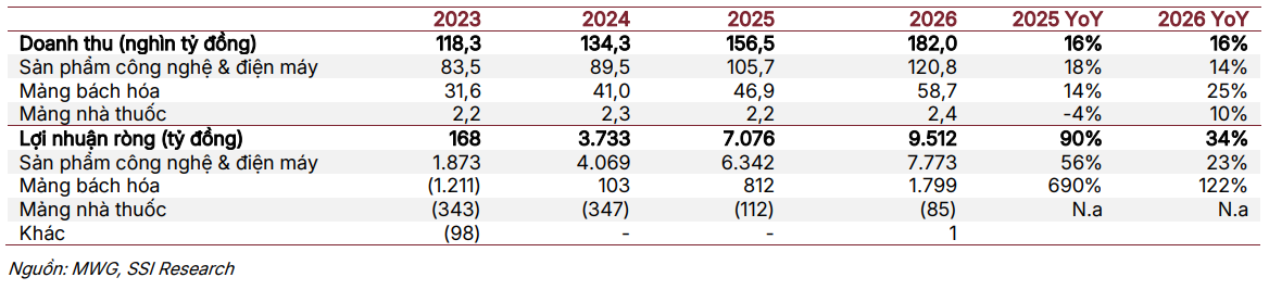 SSI dự phóng kết quả kinh doanh năm 2026 của MWG