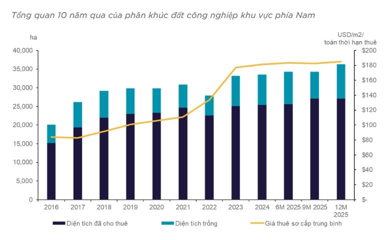 Bất động sản công nghiệp miền Nam bất ngờ 'đổi luật chơi'- Ảnh 1.