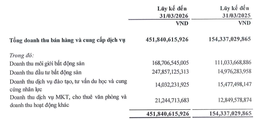 CEN Land (CRE) báo lãi quý I/2026 tăng gấp 5 lần, bắt đầu giai đoạn tái cấu trúc - Ảnh 1.