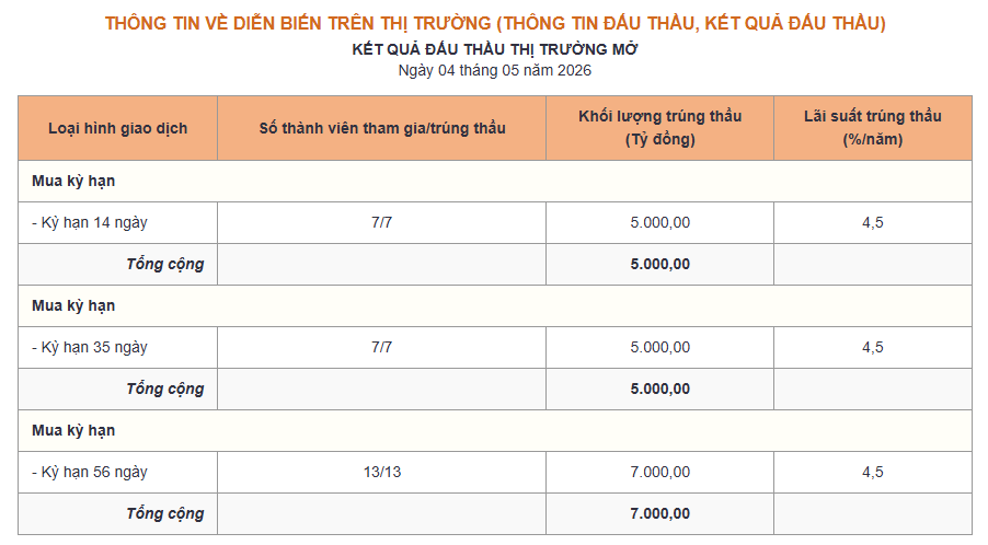 Bản tin tiền tệ 4/5: NHNN bơm ròng 11.000 tỷ đồng, lãi suất qua đêm neo mức 6,4% - Ảnh 1.