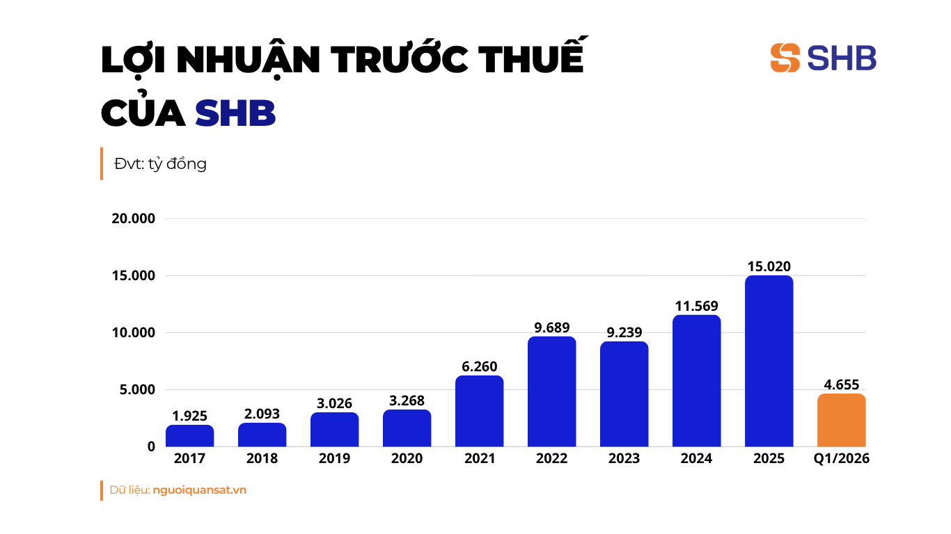 SHB thu về 4.600 tỷ đồng lợi nhuận quý I, nguồn thu ngoài lãi 'bùng nổ' - Ảnh 1.