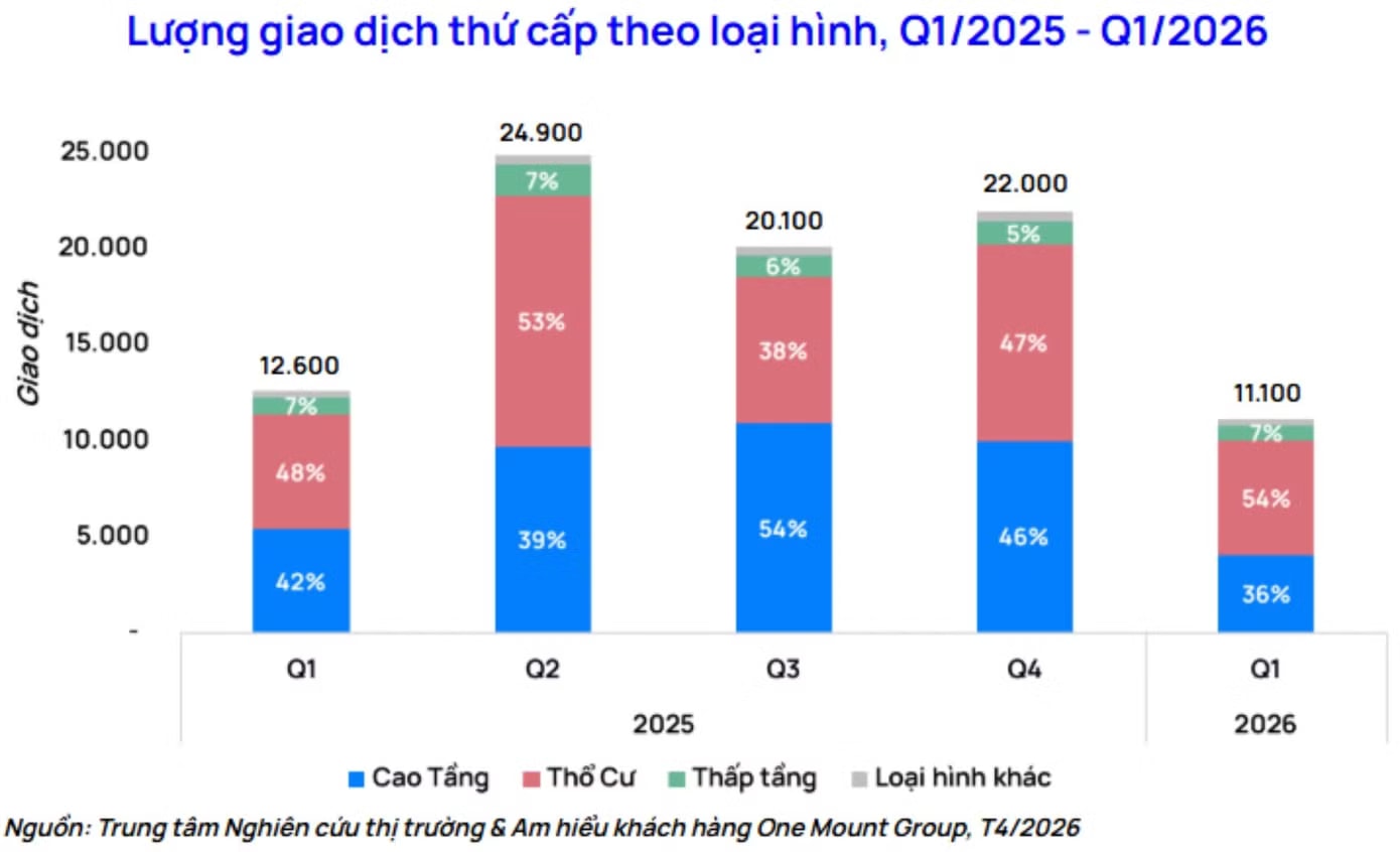Phân khúc căn hộ ghi nhận mức sụt giảm mạnh nhất với khoảng 4.000 giao dịch trong quý I/2026. Giao dịch chung cư tại Hà Nội giảm mạnh - Ảnh 1.