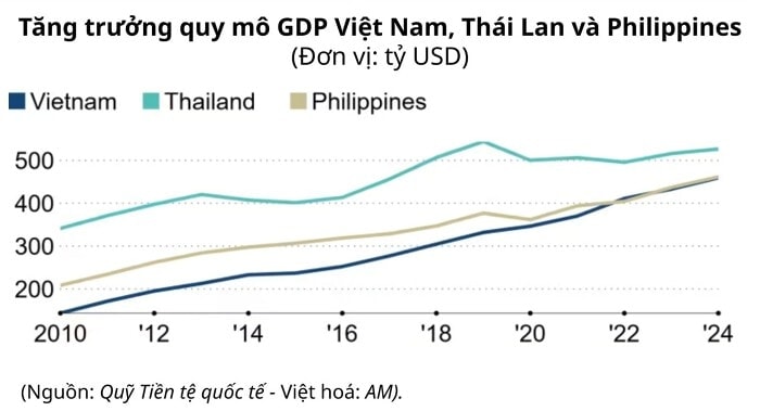 tang-truong-quy-mo-gdp-viet-nam-thai-lan-va-philippines-20260105115638115.jpg
