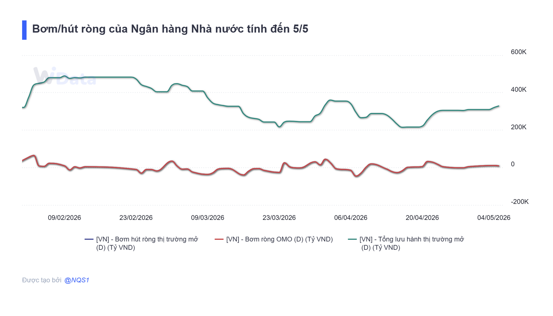 Bơm_hút ròng của Ngân hàng Nhà nước tính đến 5_5