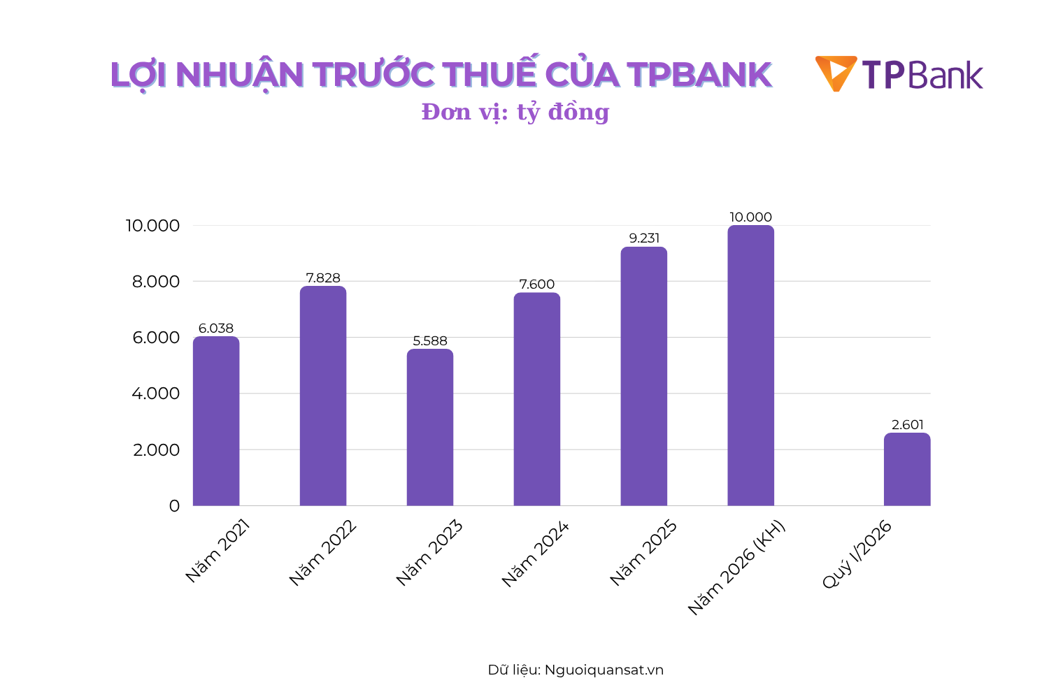 Ngân hàng của Chủ tịch Đỗ Minh Phú báo lãi hơn 2.100 tỷ trong quý đầu năm - Ảnh 1.