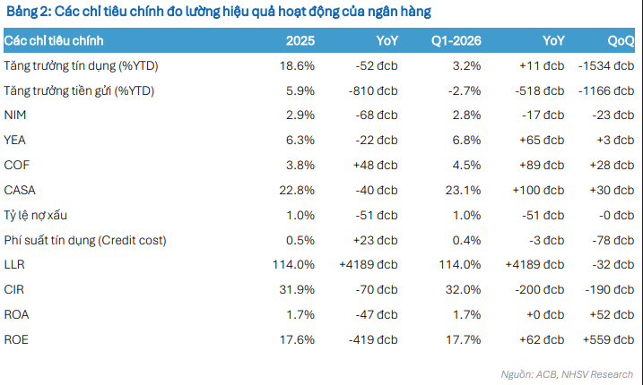 Mã cổ phiếu ngân hàng lọt 'radar' giới phân tích, kỳ vọng tăng hơn 22% - Ảnh 2.