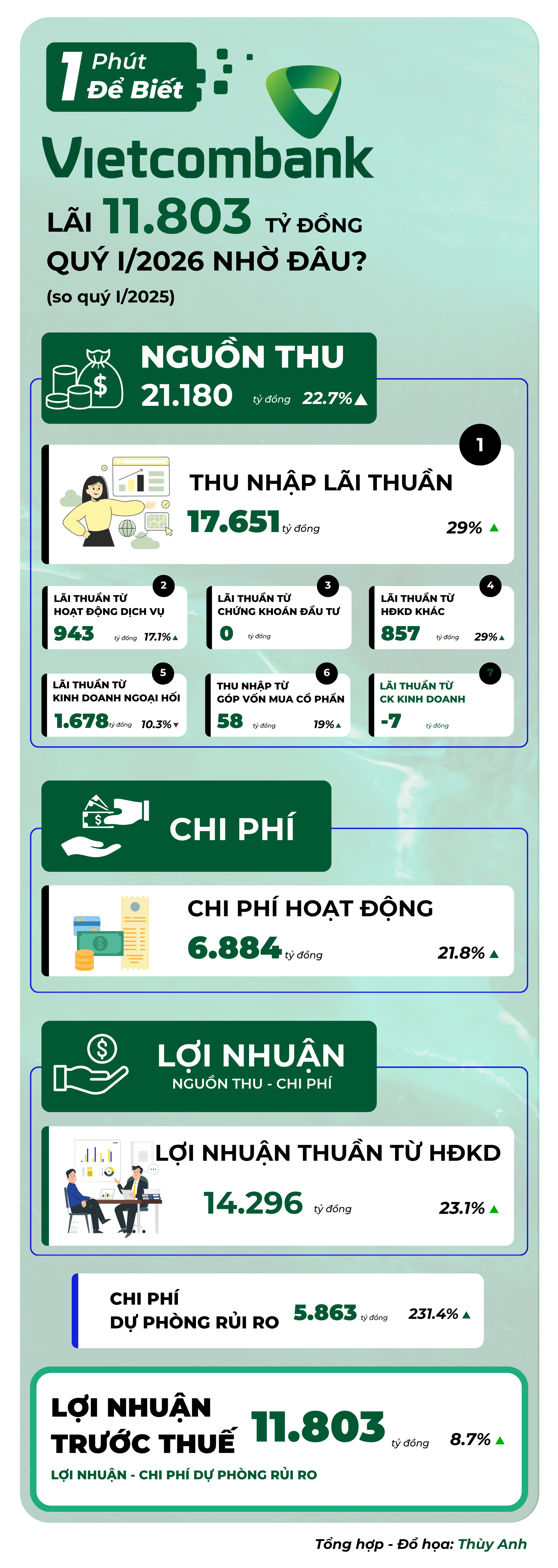 1 phút để biết: Vietcombank lãi hơn 11.800 tỷ đồng từ đâu? - Ảnh 1.