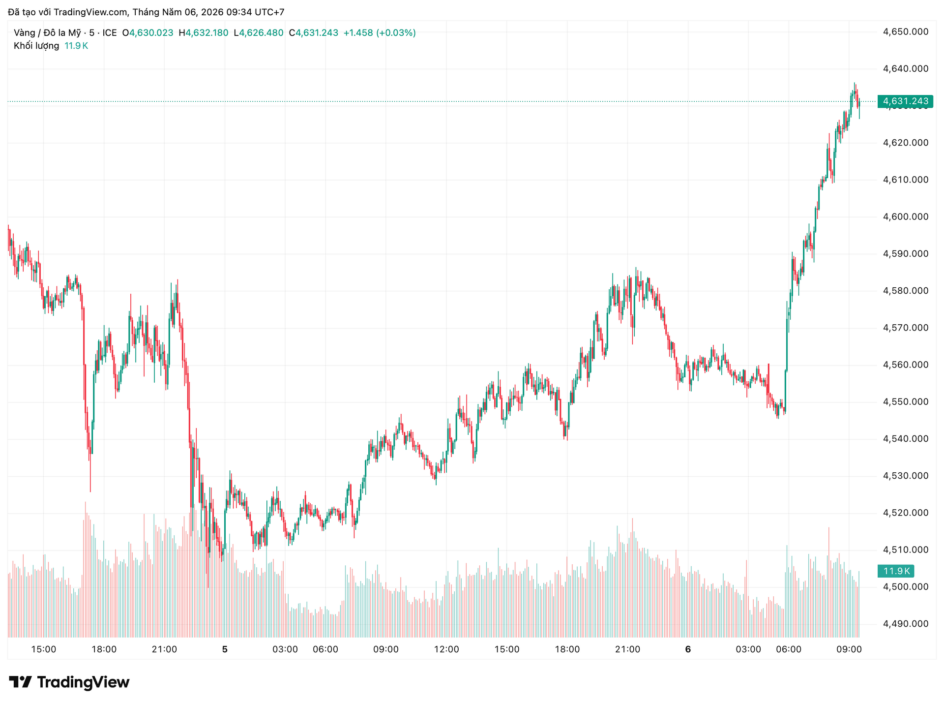 xauusd_2026-05-06_09-34-32.png