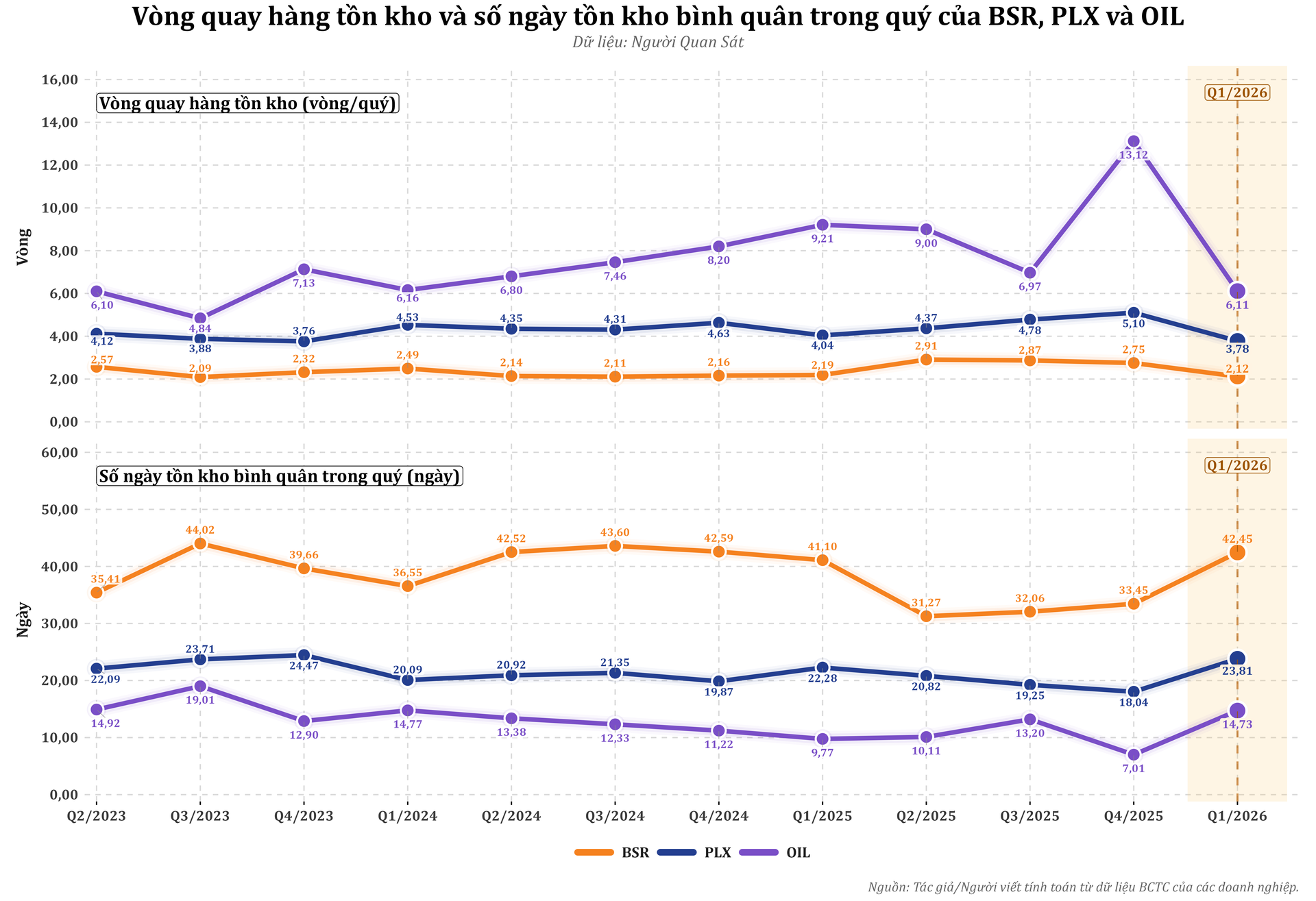 inventory_turnover_and_inventory_days_quarterly_bsr_plx_oil_q12026_highlight.png
