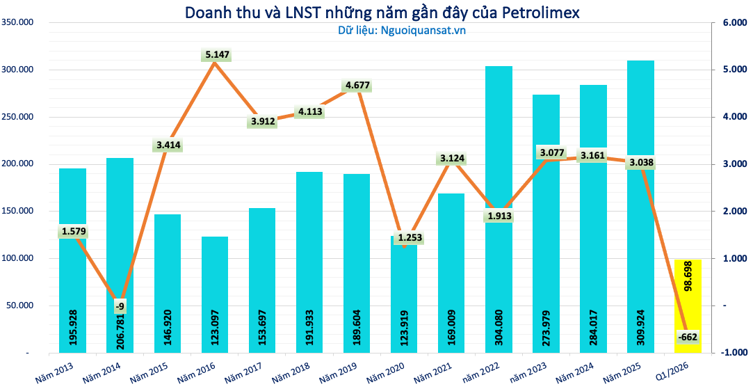 Kết quả kinh doanh của Petrolimex