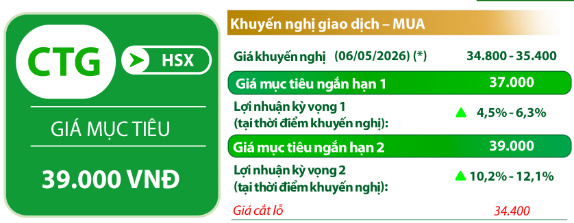 VDSC đưa các chỉ báo đối với cổ phiếu CTG
