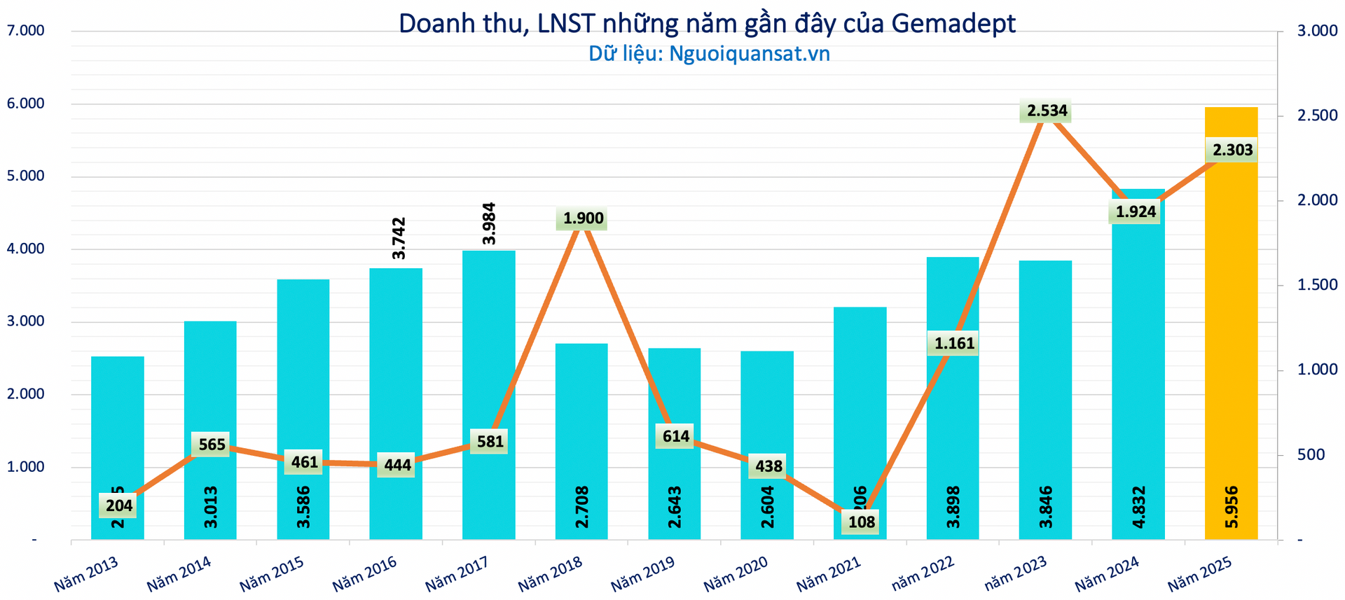 ĐHĐCĐ Gemadept (GMD): Mục lãi kỷ lục 3.000 tỷ đồng năm 2026, tính chuyện tăng vốn và đầu tư thêm đội tàu - Ảnh 2.