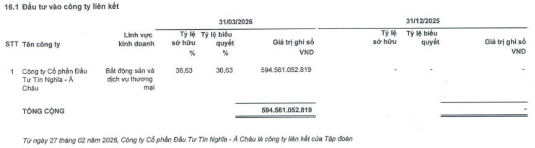 TTC Land (SCR) lãi đột biến gần 9 lần so với cùng kỳ, mạnh tay rót vốn vào siêu dự án ven sông Đồng Nai- Ảnh 1. TTC Land (SCR) lãi đột biến gần 9 lần so với cùng kỳ, mạnh tay rót vốn vào siêu dự án ven sông Đồng Nai- Ảnh 1.