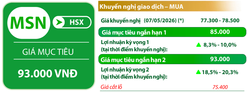 VDSC đưa các chỉ báo đối với cổ phiếu MSN