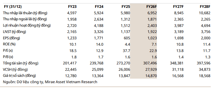 Mirae Asset dự phóng kết quả kinh doanh của EIB giai đoạn 2026-2028