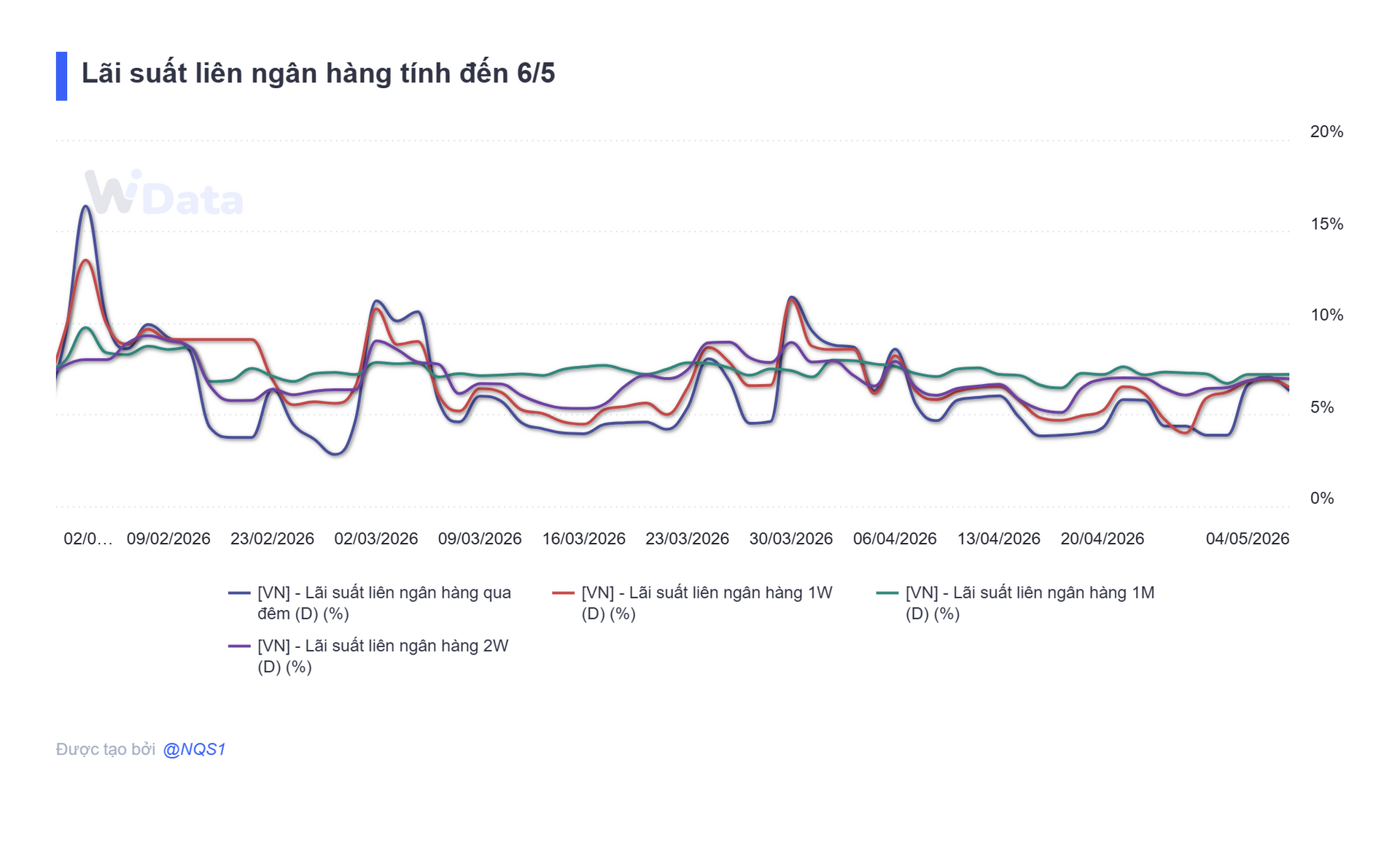 Bản tin tiền tệ 7/5: NHNN hút ròng hơn 6.000 tỷ đồng, lãi suất qua đêm neo 6,3% - Ảnh 3.