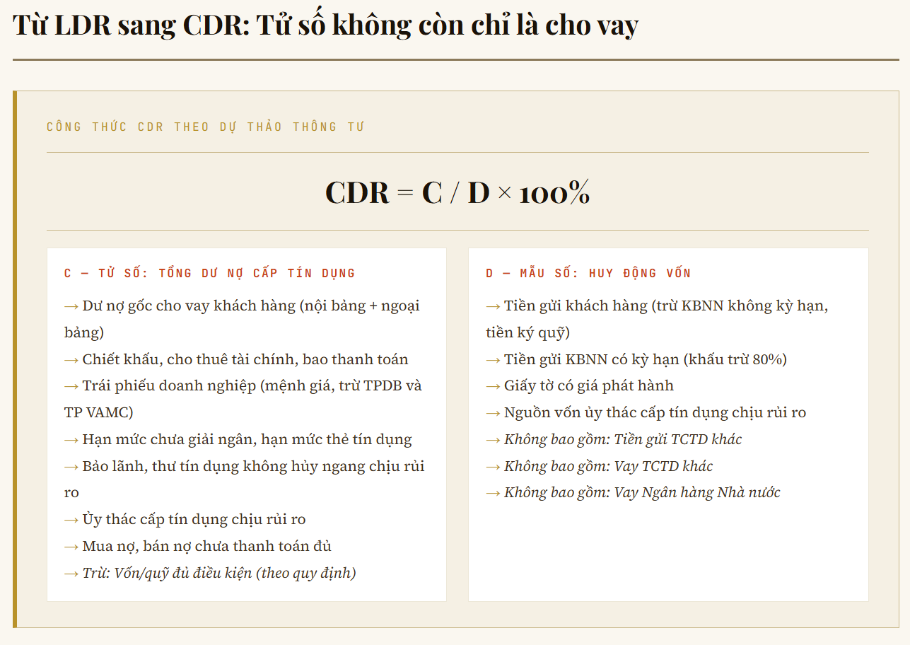 23/27 ngân hàng niêm yết sẽ rơi vào vùng theo dõi theo tiêu chuẩn CDR mới - Ảnh 1.