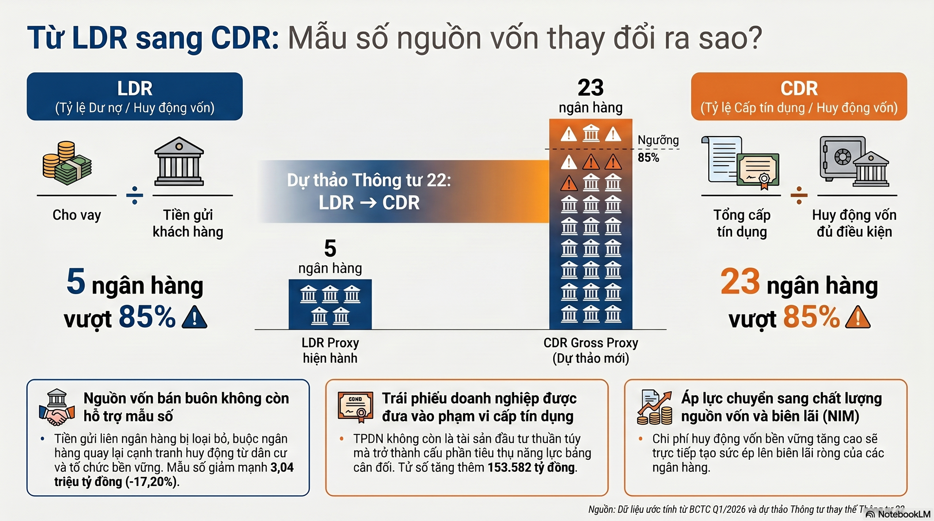 23/27 ngân hàng niêm yết sẽ rơi vào vùng theo dõi theo tiêu chuẩn CDR mới - Ảnh 6.