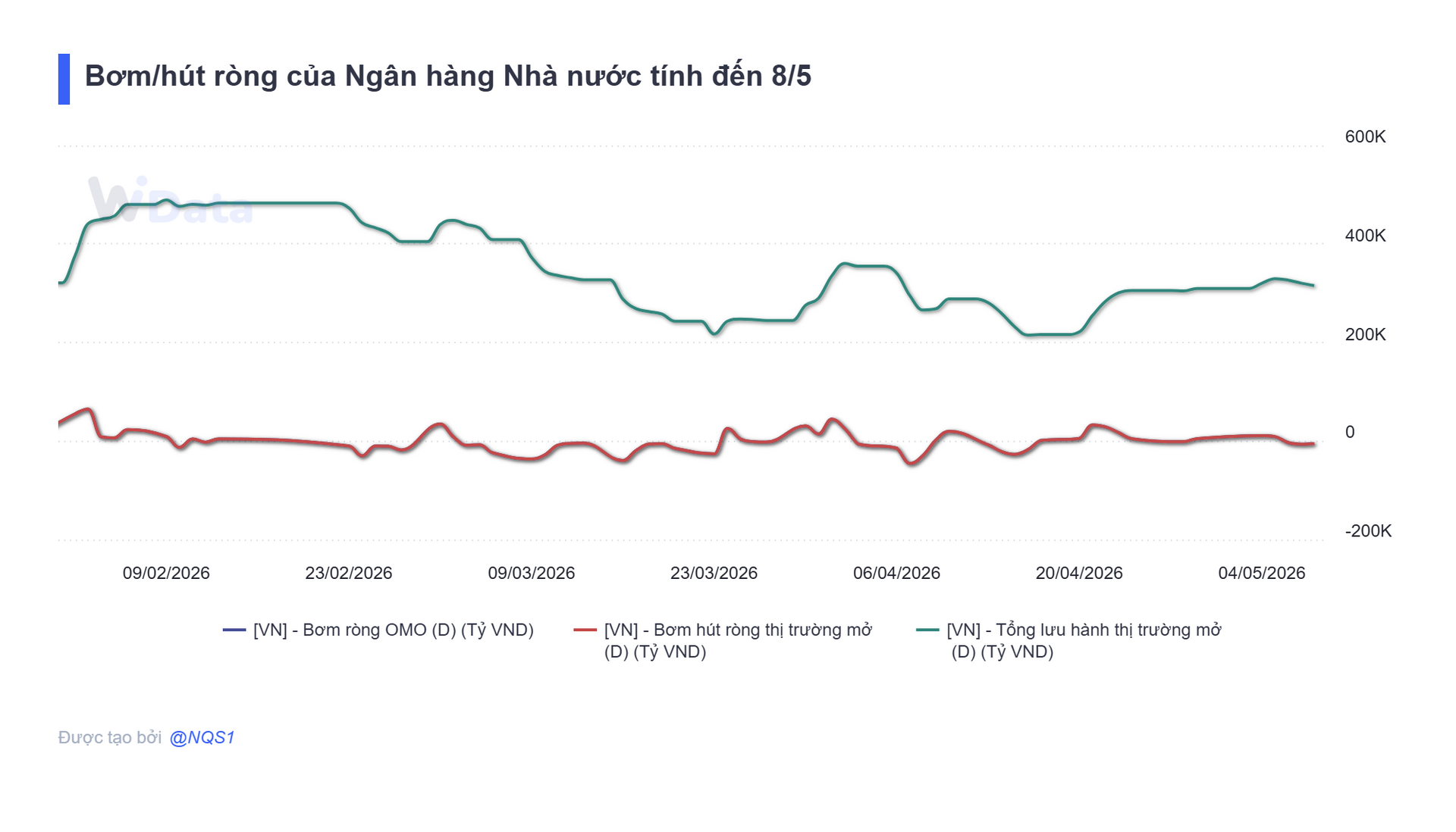 Bản tin tiền tệ 8/5: NHNN hút ròng 5.000 tỷ đồng, lãi suất qua đêm neo mức 5,8% - Ảnh 2.
