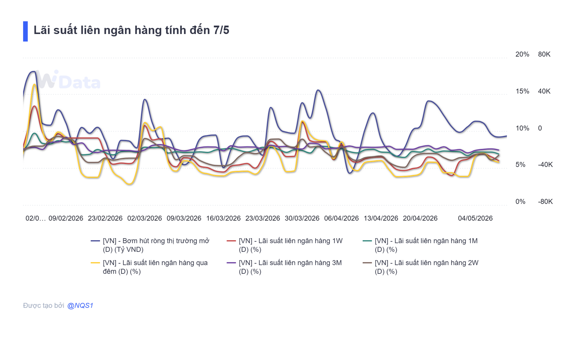 Bản tin tiền tệ 8/5: NHNN hút ròng 5.000 tỷ đồng, lãi suất qua đêm neo mức 5,8% - Ảnh 3.