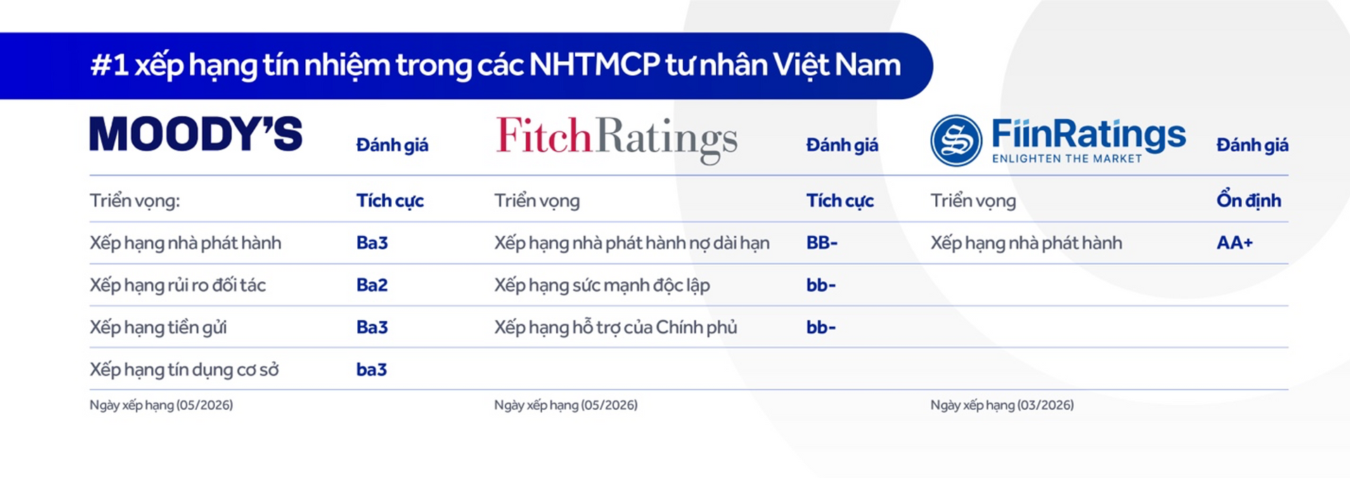 Moody's nâng triển vọng tín nhiệm của ACB lên 'Tích cực', củng cố vị thế nhóm ngân hàng dẫn đầu - Ảnh 2.