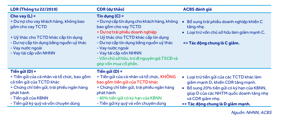 NHNN thay đổi cách tính tỷ lệ an toàn vốn, thanh khoản ngân hàng ảnh hưởng ra sao? - Ảnh 2.