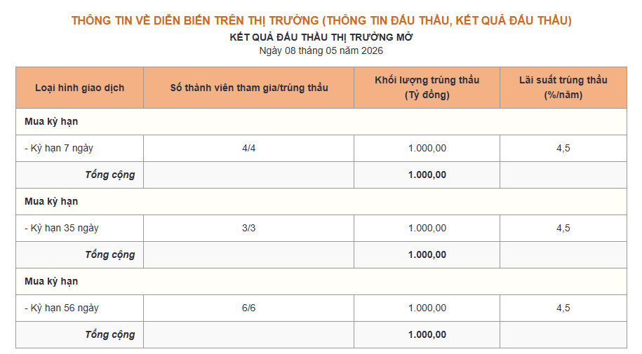 Bản tin tiền tệ 8/5: NHNN hút ròng 5.000 tỷ đồng, lãi suất qua đêm neo mức 5,8% - Ảnh 1.