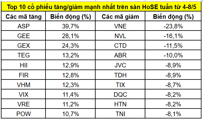 Top cổ phiếu tăng/giảm mạnh nhất tuần 4–8/5: Nhóm Gelex, Vingroup bứt phá; NVL, CTD chịu áp lực bán - Ảnh 1.